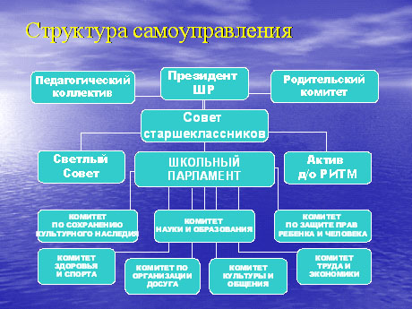 Школьное самоуправление схемы Школьное самоуправление схемы